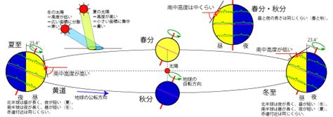 四季 時間|暦Wiki/季節/季節はなぜ変化するのか？